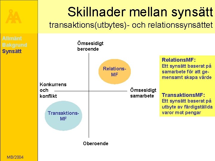 ÅA Skillnader mellan synsätt transaktions(utbytes)- och relationssynsättet Allmänt Bakgrund Synsätt Ömsesidigt beroende Relations. MF: