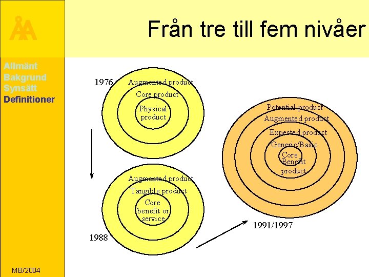 ÅA Allmänt Bakgrund Synsätt Definitioner Från tre till fem nivåer 1976 Augmented product Core