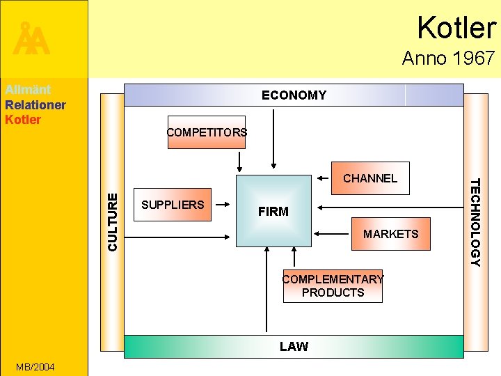 Kotler ÅA Anno 1967 Allmänt Relationer Kotler ECONOMY COMPETITORS CULTURE SUPPLIERS FIRM MARKETS COMPLEMENTARY