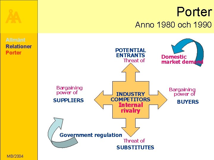 Porter ÅA Anno 1980 och 1990 Allmänt Relationer Porter POTENTIAL ENTRANTS Threat of Bargaining