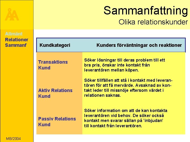 Sammanfattning ÅA Allmänt Relationer Sammanf Olika relationskunder Kundkategori Transaktions Kund MB/2004 Kunders förväntningar och