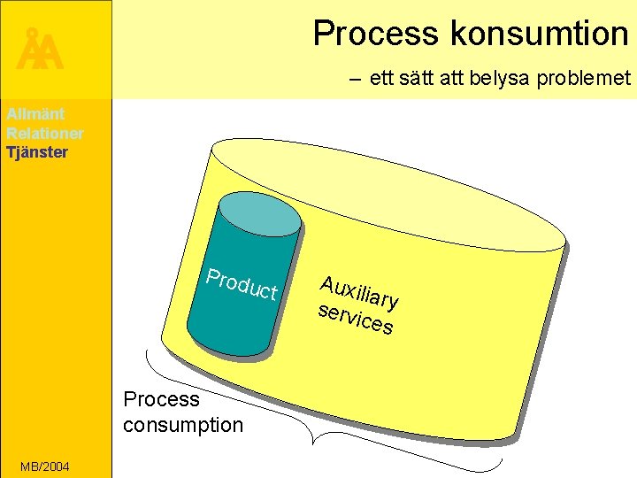Process konsumtion ÅA – ett sätt att belysa problemet Allmänt Relationer Tjänster Prod uct