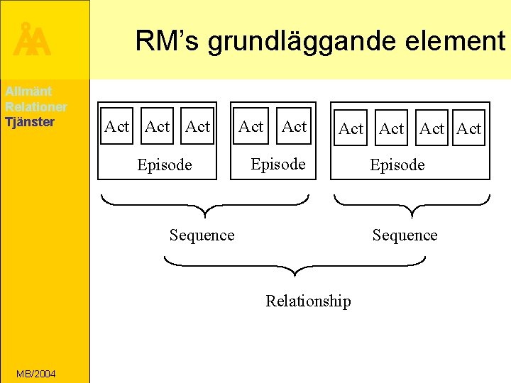 ÅA Allmänt Relationer Tjänster RM’s grundläggande element Act Act Episode Act Act Act Episode