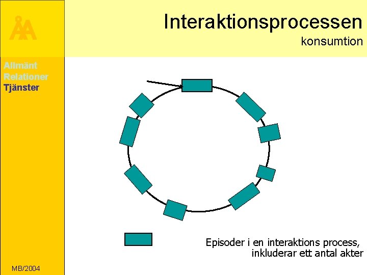 ÅA Interaktionsprocessen konsumtion Allmänt Relationer Tjänster Episoder i en interaktions process, inkluderar ett antal