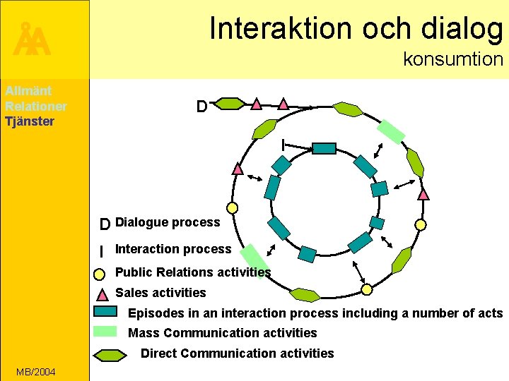 Interaktion och dialog ÅA konsumtion Allmänt Relationer Tjänster D I D Dialogue process I