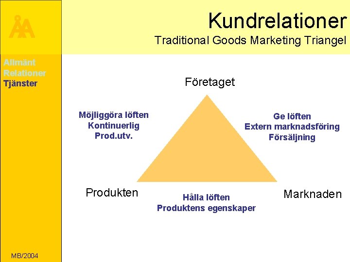 Kundrelationer ÅA Traditional Goods Marketing Triangel Allmänt Relationer Tjänster Företaget Möjliggöra löften Kontinuerlig Prod.