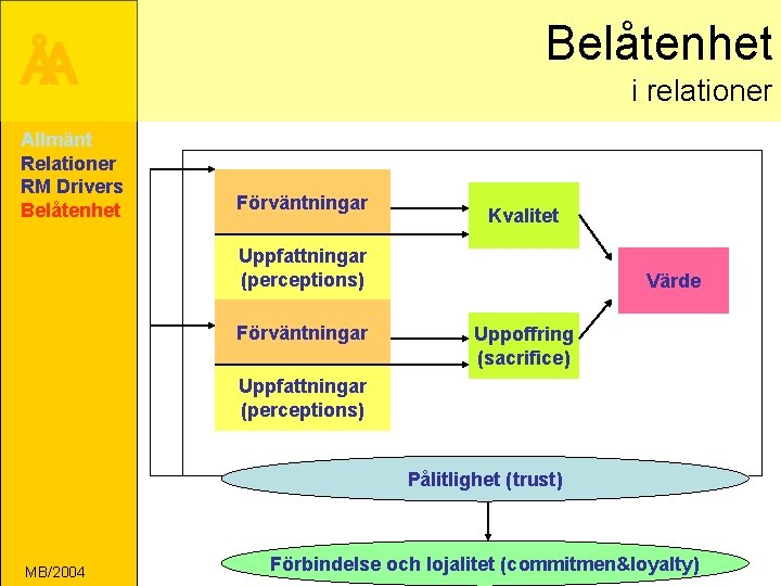 Belåtenhet ÅA Allmänt Relationer RM Drivers Belåtenhet i relationer Förväntningar Kvalitet Uppfattningar (perceptions) Förväntningar