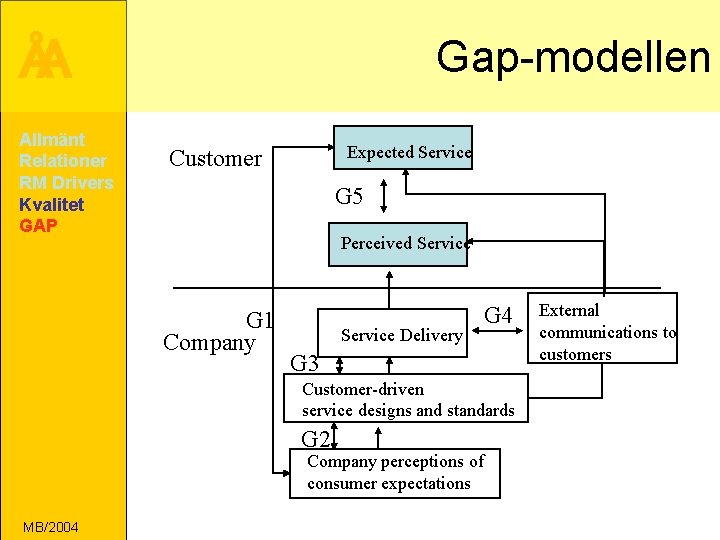 ÅA Allmänt Relationer RM Drivers Kvalitet GAP Gap-modellen Expected Service Customer G 5 Perceived