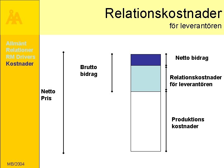 Relationskostnader ÅA för leverantören Allmänt Relationer RM Drivers Kostnader Netto bidrag Brutto bidrag Relationskostnader
