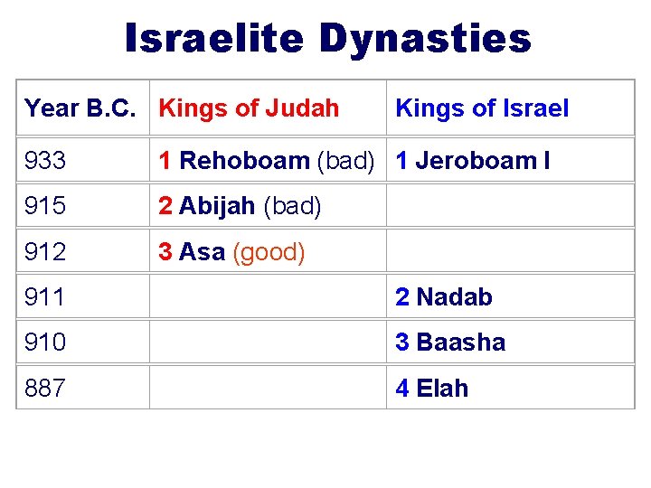 Israelite Dynasties Year B. C. Kings of Judah Kings of Israel 933 1 Rehoboam