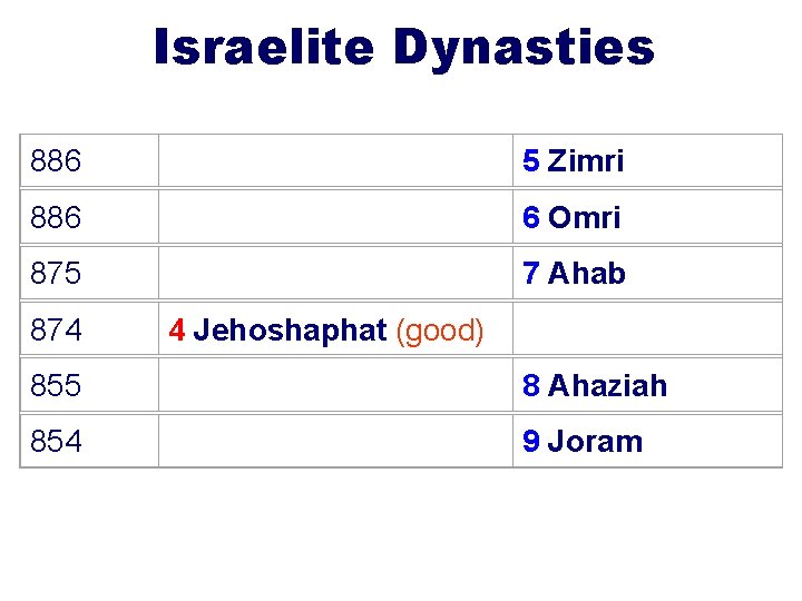 Israelite Dynasties 886 875 874 855 854 4 Jehoshaphat (good) 5 Zimri 6 Omri