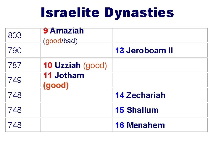 Israelite Dynasties 803 790 787 749 748 748 9 Amaziah (good/bad) 13 Jeroboam II