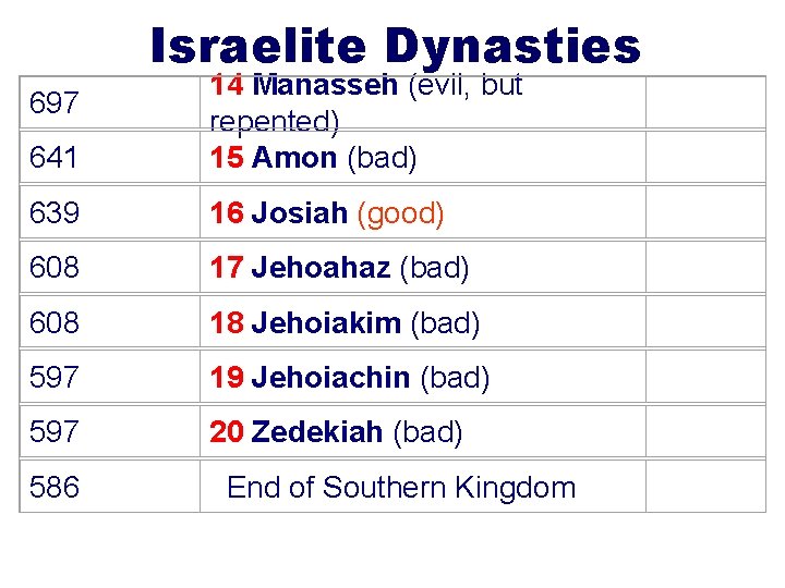 Israelite Dynasties 697 641 639 608 597 586 14 Manasseh (evil, but repented) 15