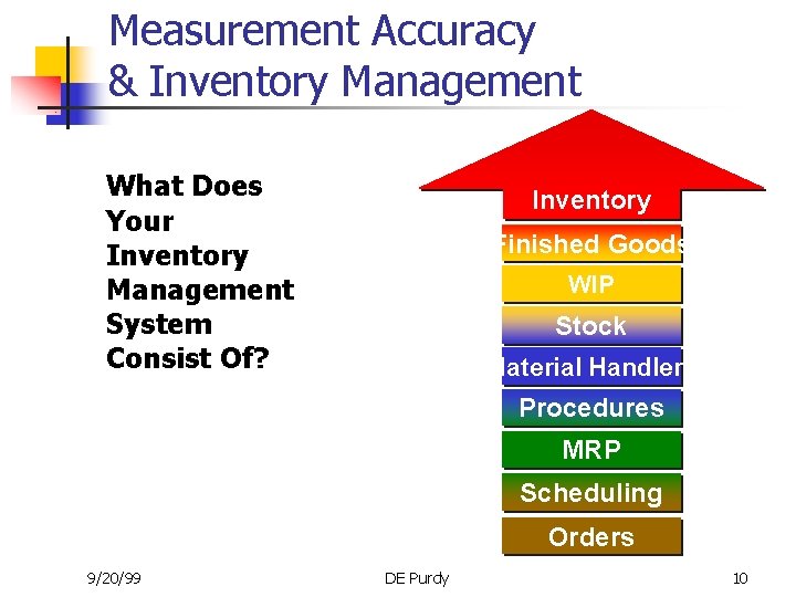 Measurement Accuracy & Inventory Management What Does Your Inventory Management System Consist Of? Inventory