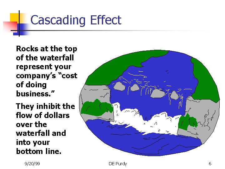 Cascading Effect Rocks at the top of the waterfall represent your company’s “cost of