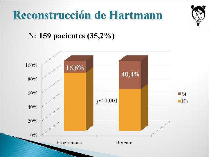 Reconstrucción de Hartmann N: 159 pacientes (35, 2%)%). 16, 6% 40, 4% 