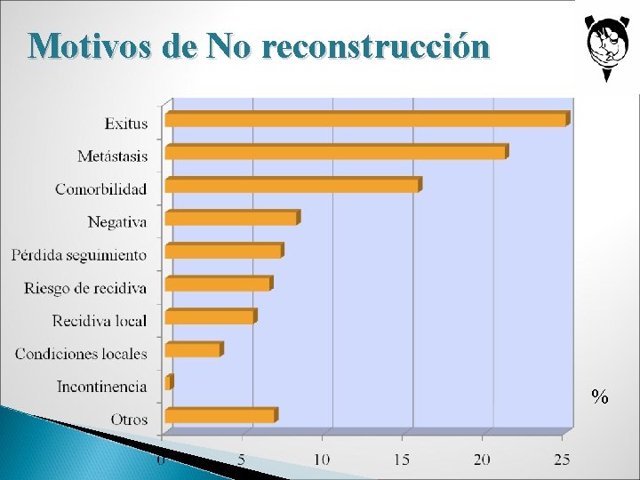 Motivos de No reconstrucción % 