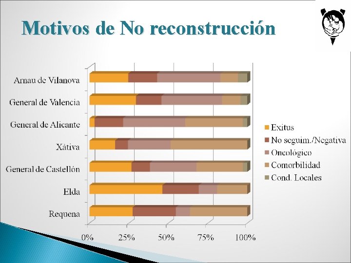 Motivos de No reconstrucción 