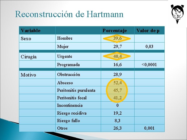 Reconstrucción de Hartmann Variable Sexo Cirugía Motivo Porcentaje Hombre 39, 6 Mujer 29, 7