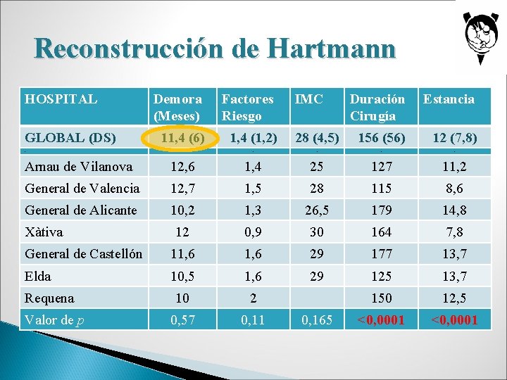 Reconstrucción de Hartmann HOSPITAL Demora (Meses) Factores Riesgo Duración Cirugía Estancia 11, 4 (6)