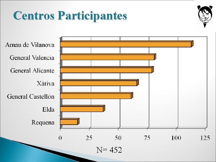 Centros Participantes N= 452 