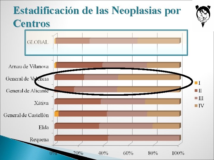 Estadificación de las Neoplasias por Centros 