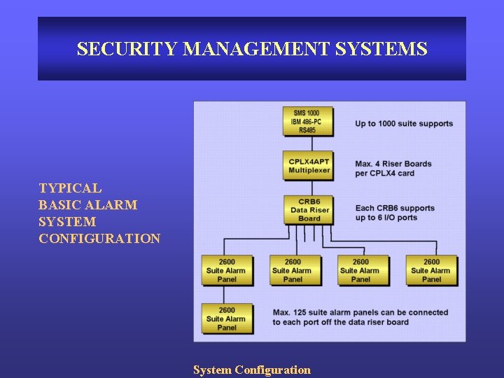 SECURITY MANAGEMENT SYSTEMS TYPICAL BASIC ALARM SYSTEM CONFIGURATION System Configuration 