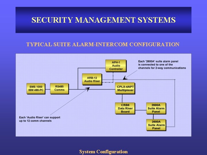 SECURITY MANAGEMENT SYSTEMS TYPICAL SUITE ALARM-INTERCOM CONFIGURATION System Configuration 