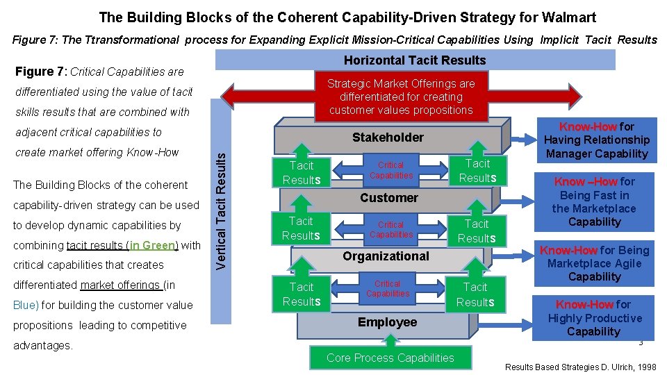 The Building Blocks of the Coherent Capability-Driven Strategy for Walmart Figure 7: The Ttransformational