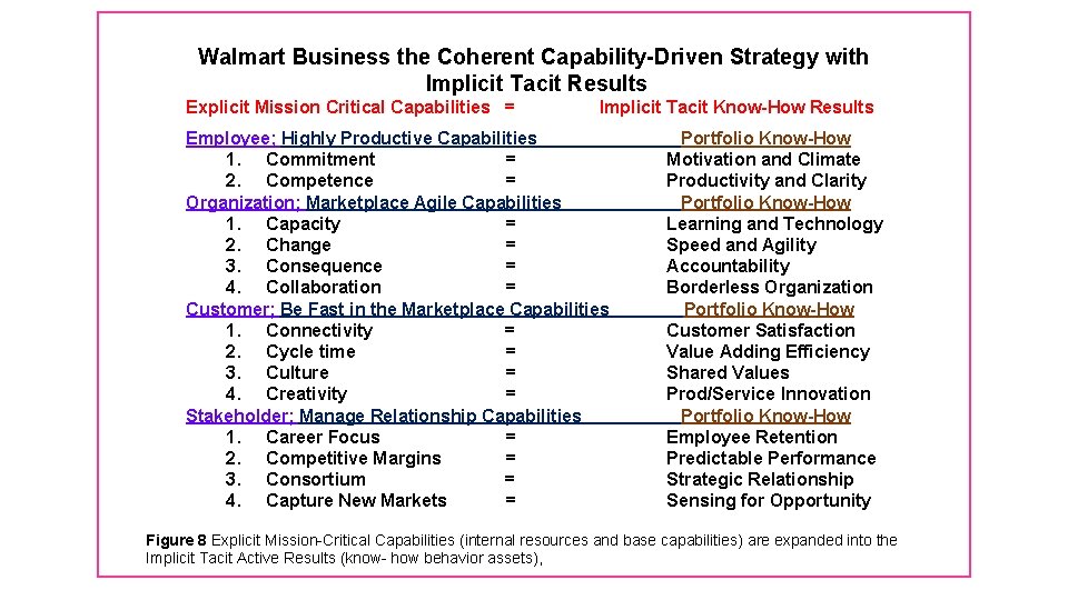 Walmart Business the Coherent Capability-Driven Strategy with Implicit Tacit Results Explicit Mission Critical Capabilities