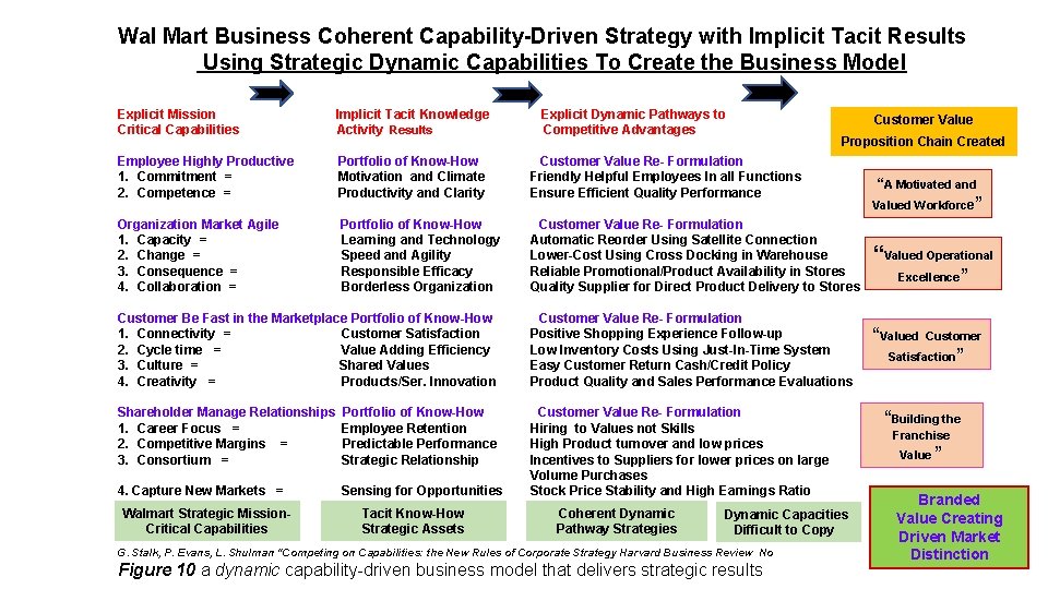 Wal Mart Business Coherent Capability-Driven Strategy with Implicit Tacit Results Using Strategic Dynamic Capabilities