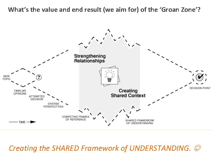 What’s the value and end result (we aim for) of the ‘Groan Zone’? Creating
