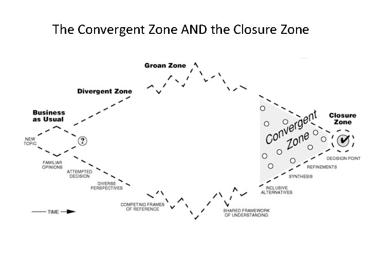 The Convergent Zone AND the Closure Zone 