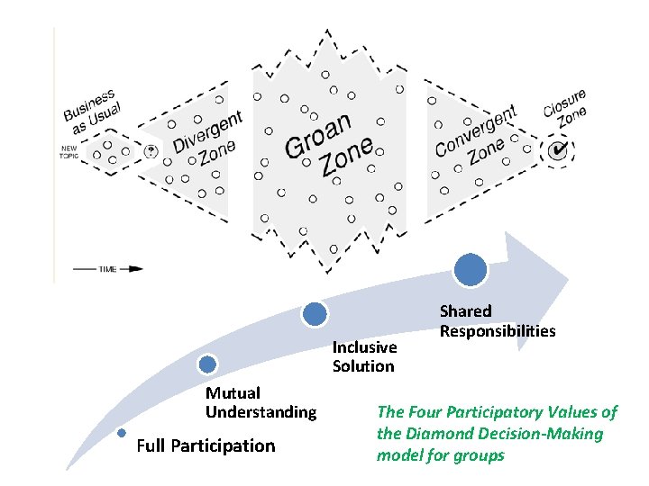 Inclusive Solution Mutual Understanding Full Participation Shared Responsibilities The Four Participatory Values of the