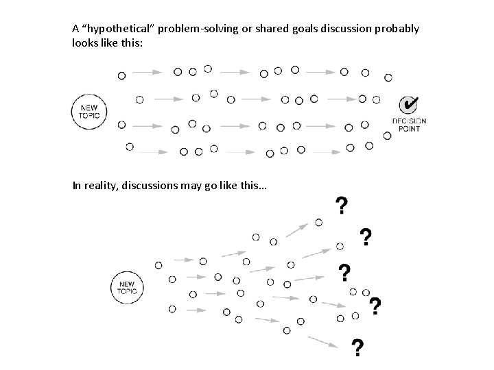 A “hypothetical” problem-solving or shared goals discussion probably looks like this: In reality, discussions