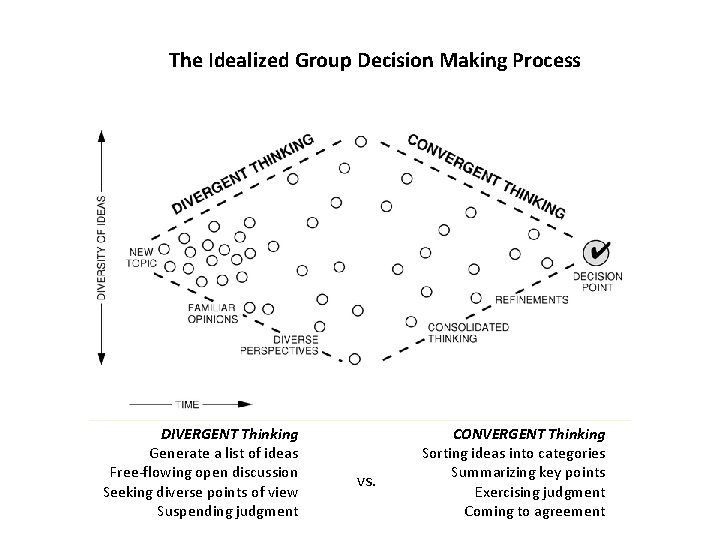 The Idealized Group Decision Making Process DIVERGENT Thinking Generate a list of ideas Free-flowing