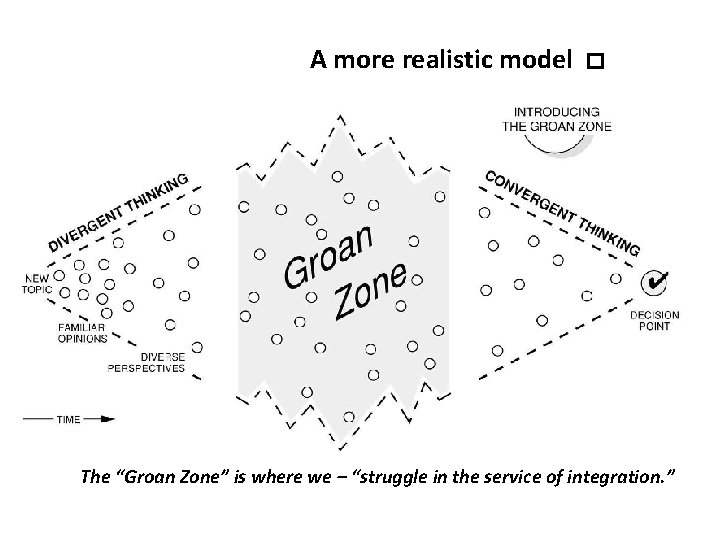 A more realistic model � The “Groan Zone” is where we – “struggle in
