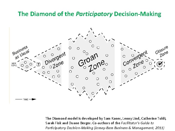 The Diamond of the Participatory Decision-Making The Diamond model is developed by Sam Kaner,