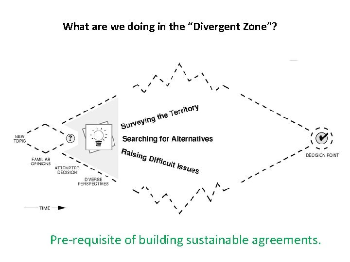 What are we doing in the “Divergent Zone”? Pre-requisite of building sustainable agreements. 