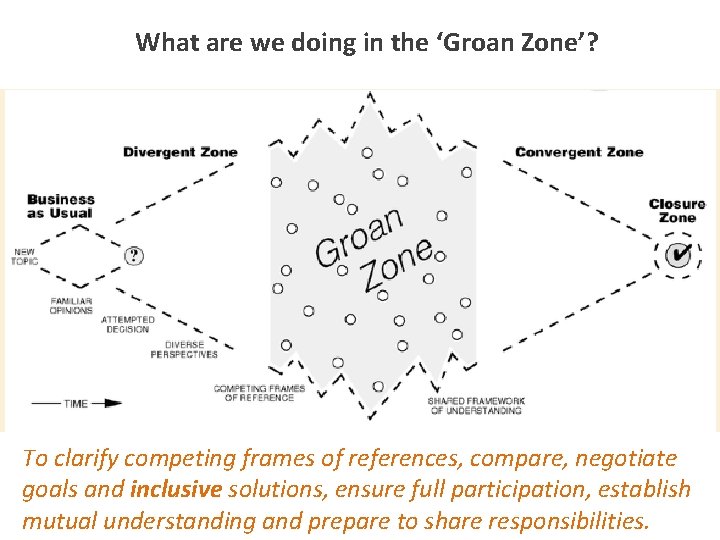 What are we doing in the ‘Groan Zone’? To clarify competing frames of references,