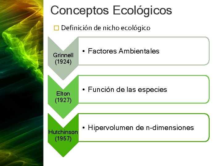 Conceptos Ecológicos � Definición de nicho ecológico Grinnell (1924) Elton (1927) Hutchinson (1957) •
