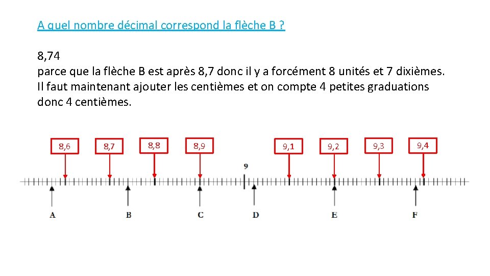 A quel nombre décimal correspond la flèche B ? 8, 74 parce que la