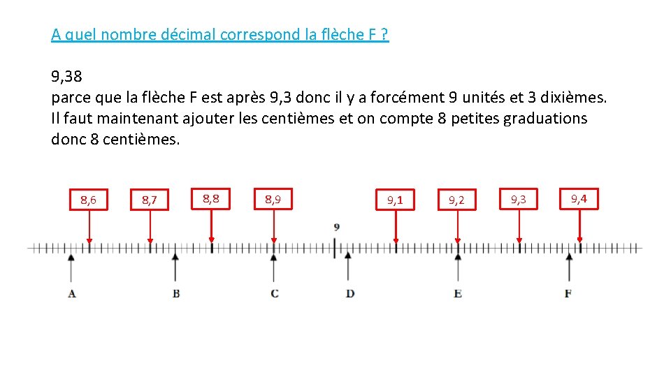 A quel nombre décimal correspond la flèche F ? 9, 38 parce que la