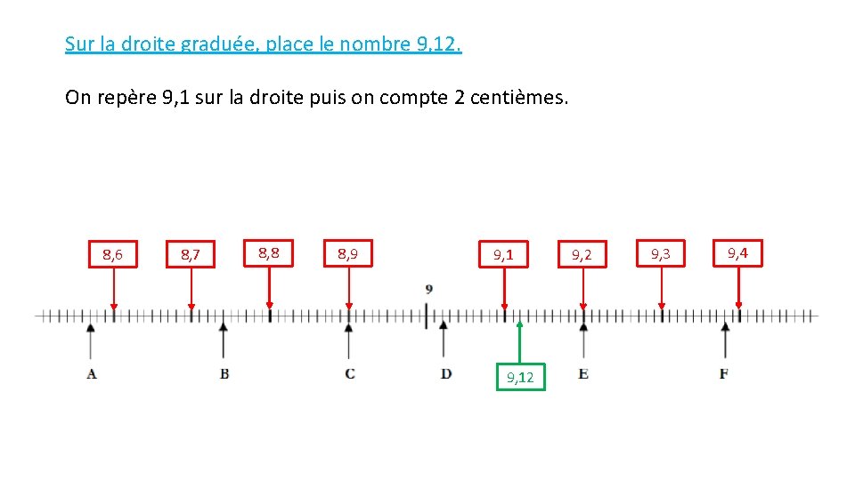 Sur la droite graduée, place le nombre 9, 12. On repère 9, 1 sur