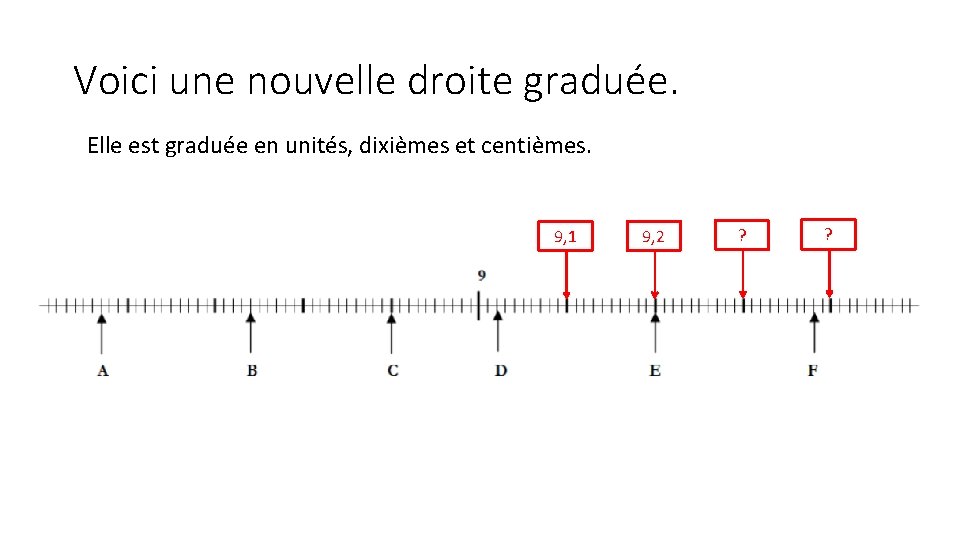 Voici une nouvelle droite graduée. Elle est graduée en unités, dixièmes et centièmes. 9,