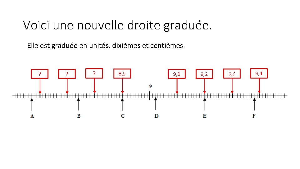 Voici une nouvelle droite graduée. Elle est graduée en unités, dixièmes et centièmes. ?