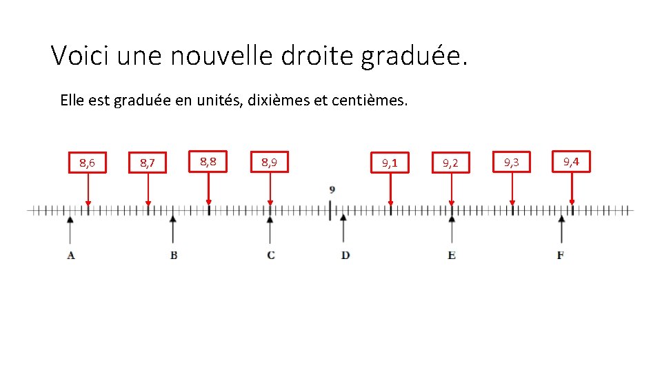 Voici une nouvelle droite graduée. Elle est graduée en unités, dixièmes et centièmes. 8,