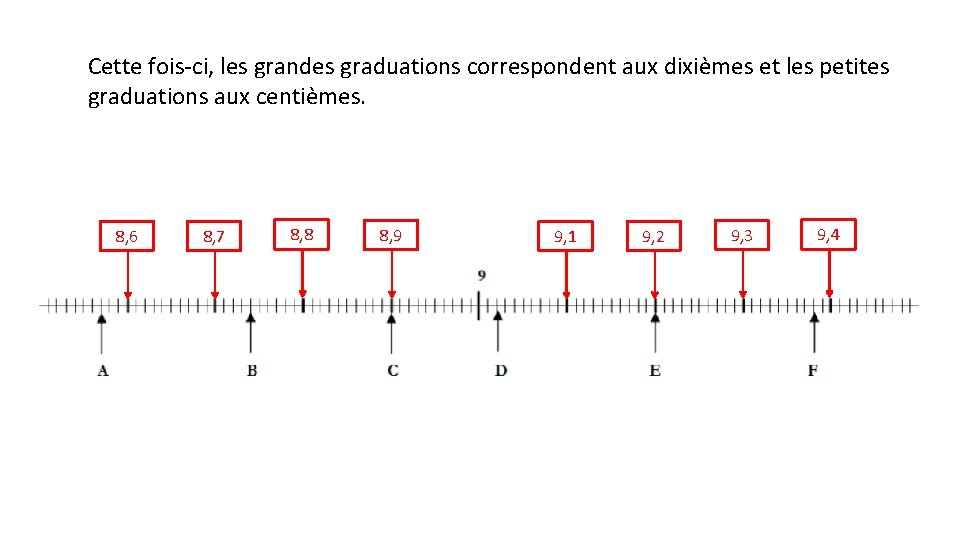 Cette fois-ci, les grandes graduations correspondent aux dixièmes et les petites graduations aux centièmes.