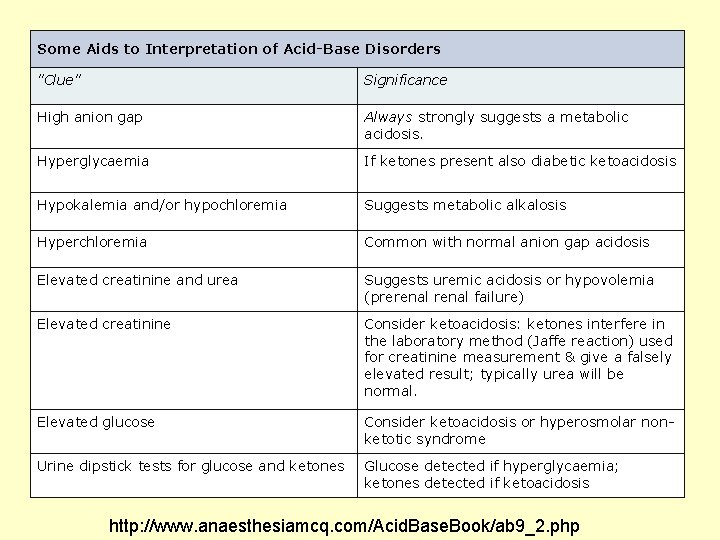 Some Aids to Interpretation of Acid-Base Disorders "Clue" Significance High anion gap Always strongly