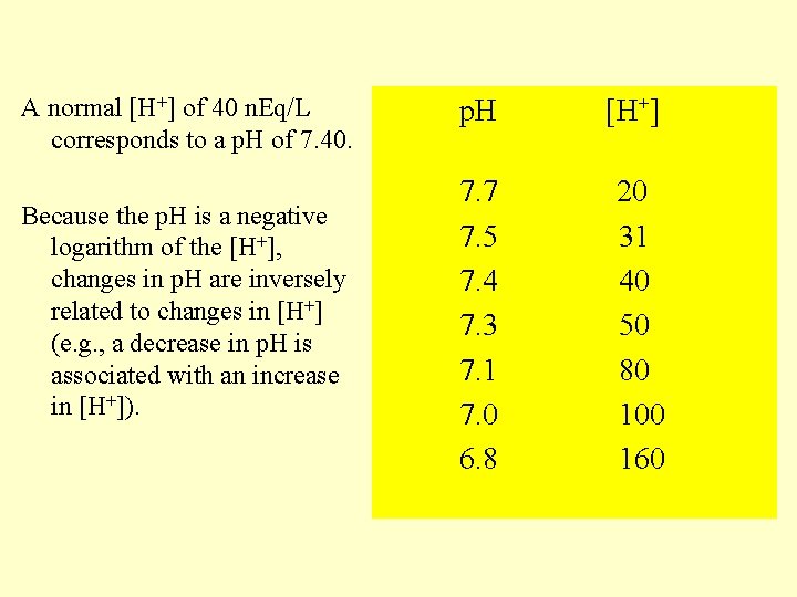 A normal [H+] of 40 n. Eq/L corresponds to a p. H of 7.